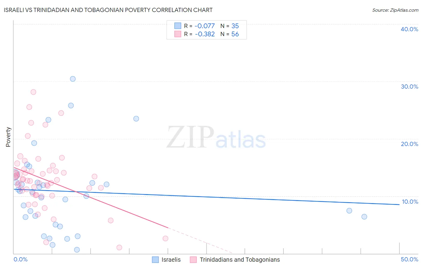 Israeli vs Trinidadian and Tobagonian Poverty