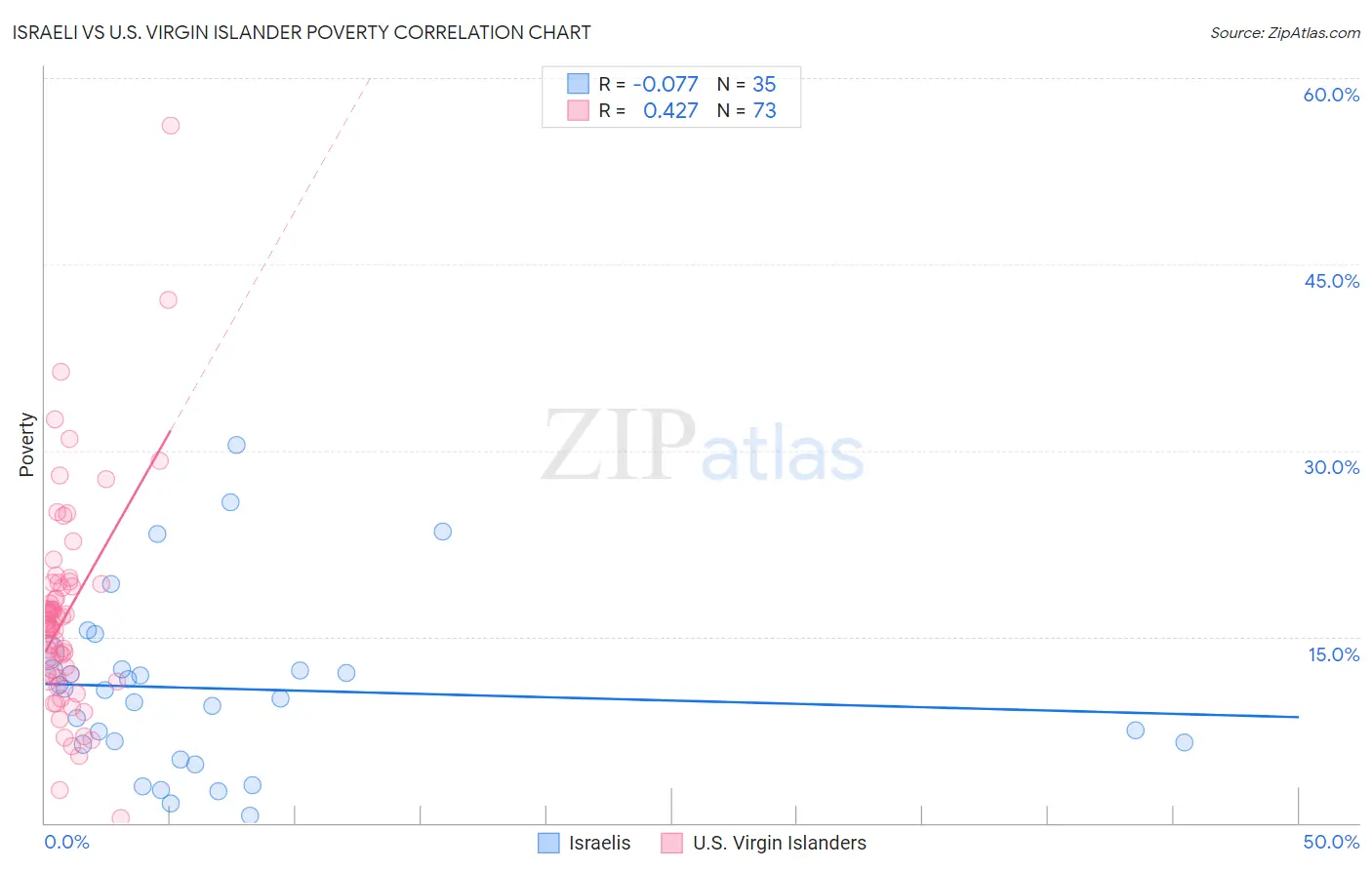 Israeli vs U.S. Virgin Islander Poverty