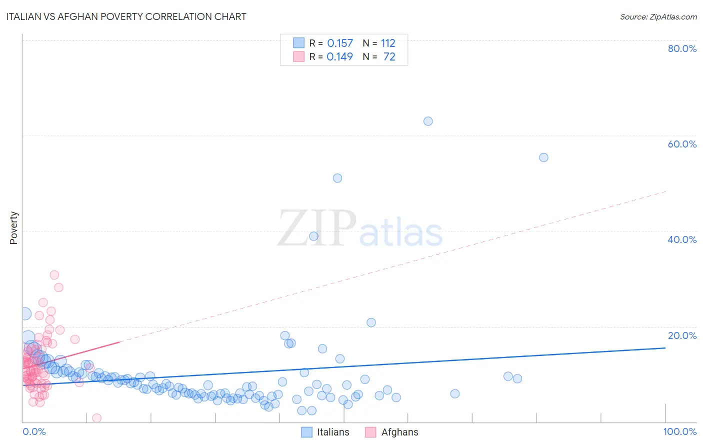 Italian vs Afghan Poverty