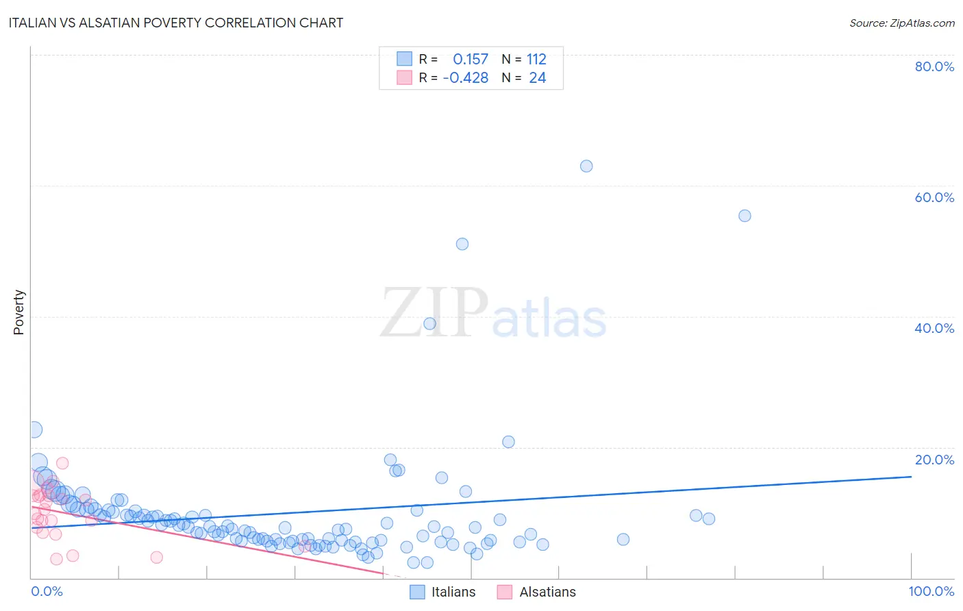 Italian vs Alsatian Poverty