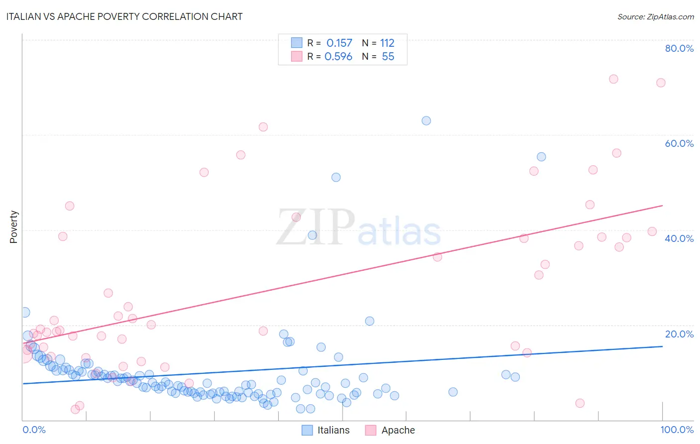 Italian vs Apache Poverty