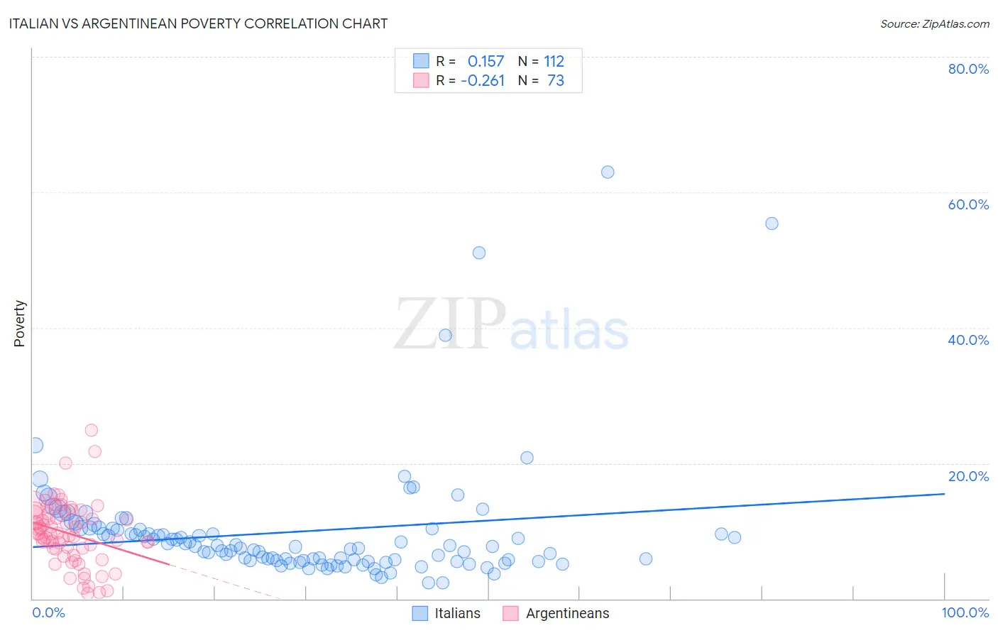 Italian vs Argentinean Poverty