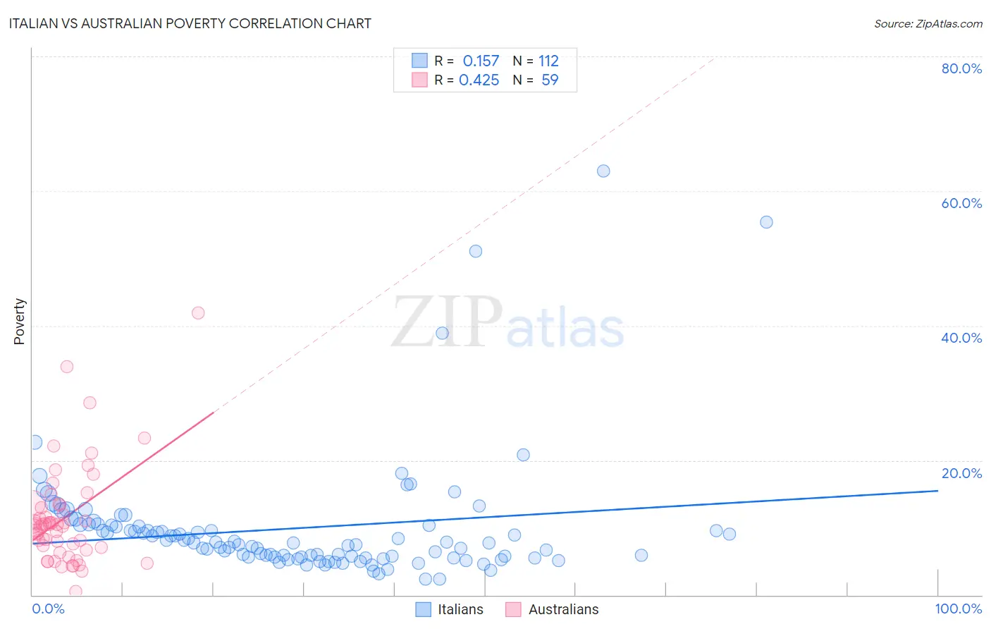 Italian vs Australian Poverty