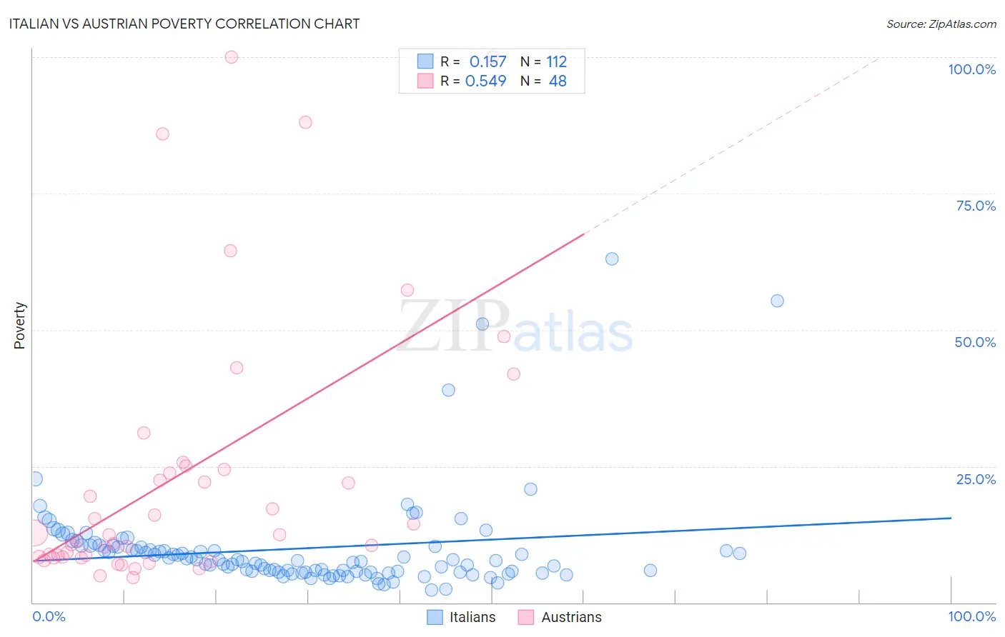 Italian vs Austrian Poverty