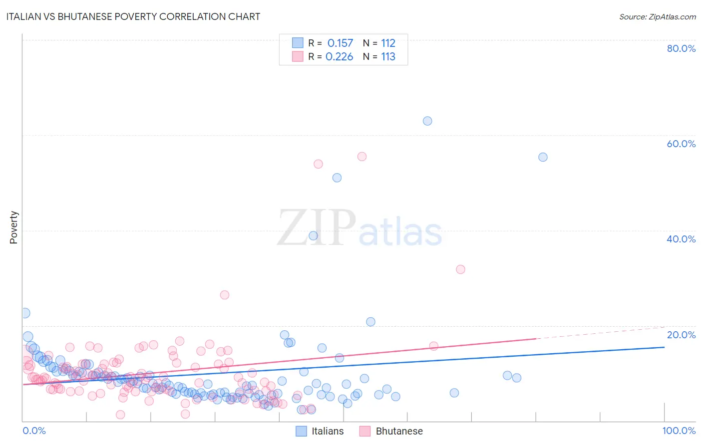 Italian vs Bhutanese Poverty