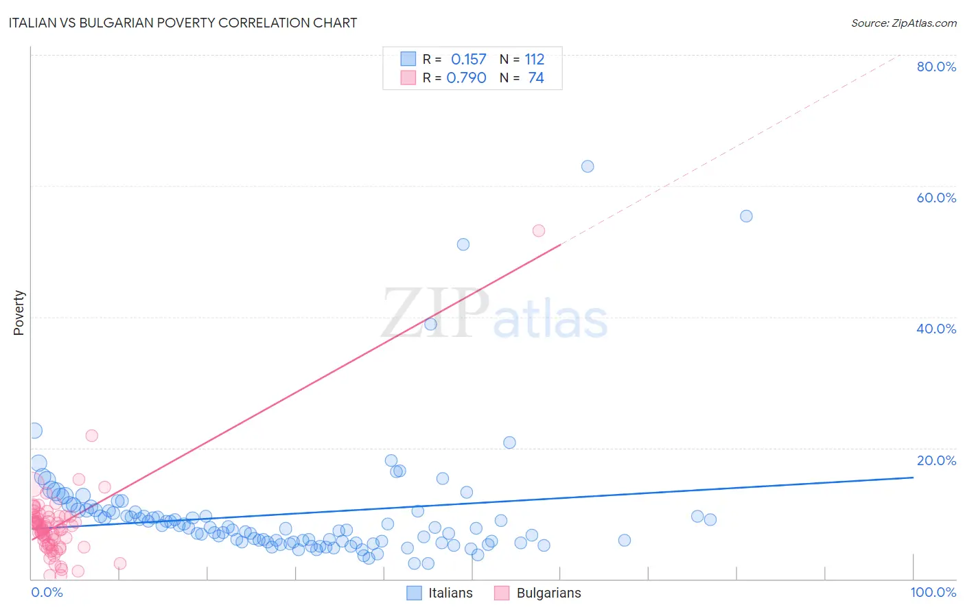 Italian vs Bulgarian Poverty