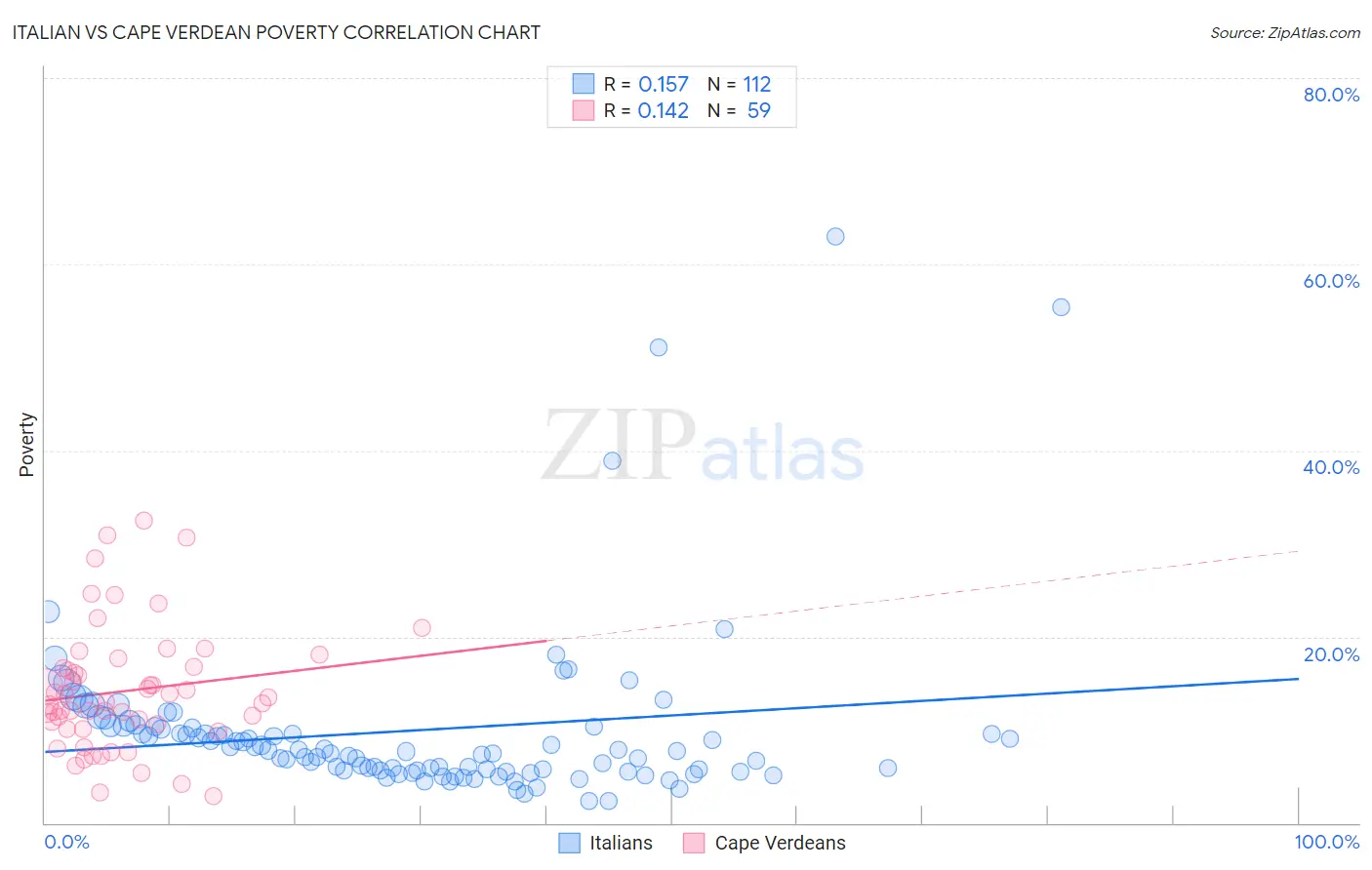 Italian vs Cape Verdean Poverty