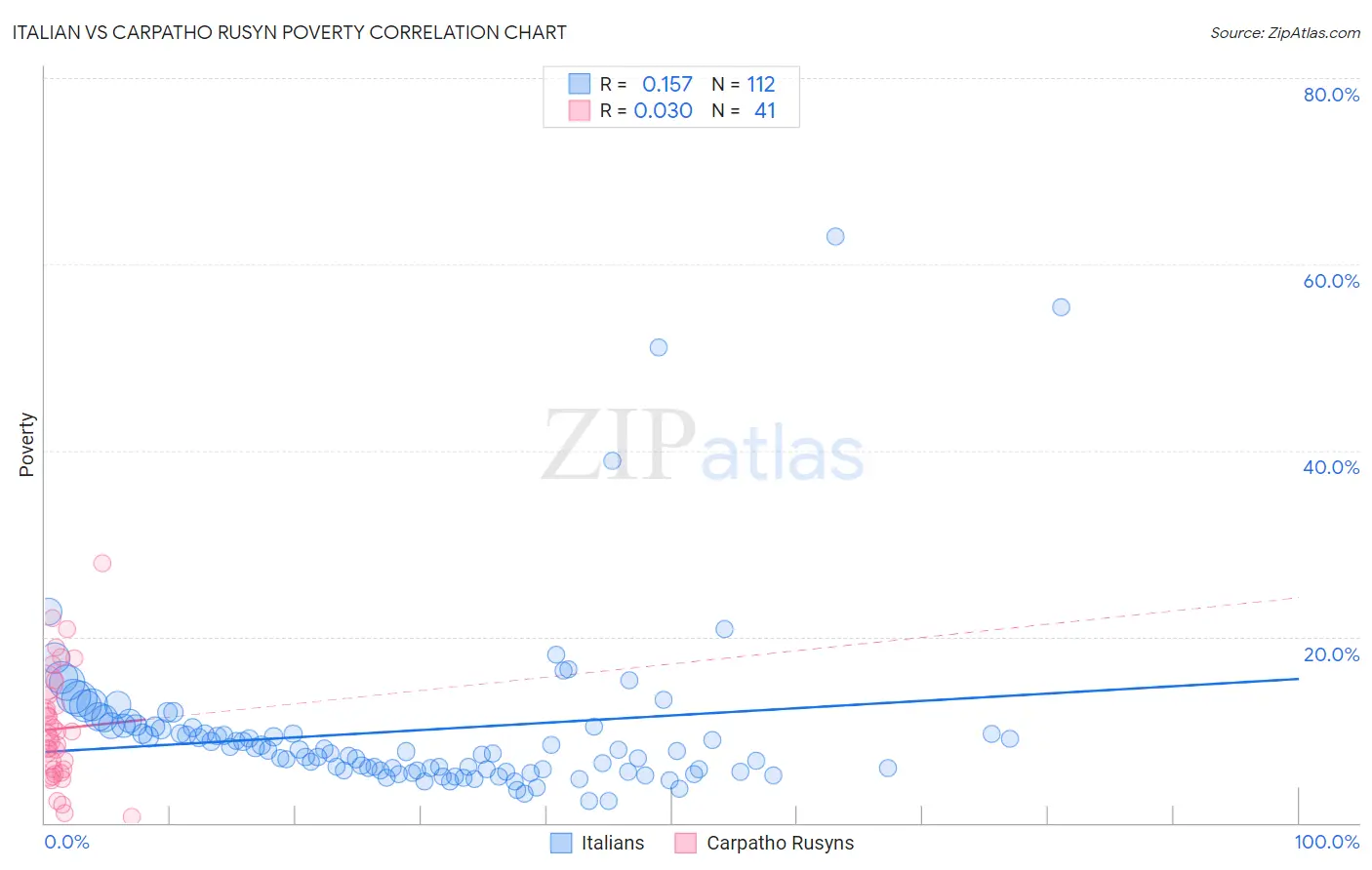 Italian vs Carpatho Rusyn Poverty