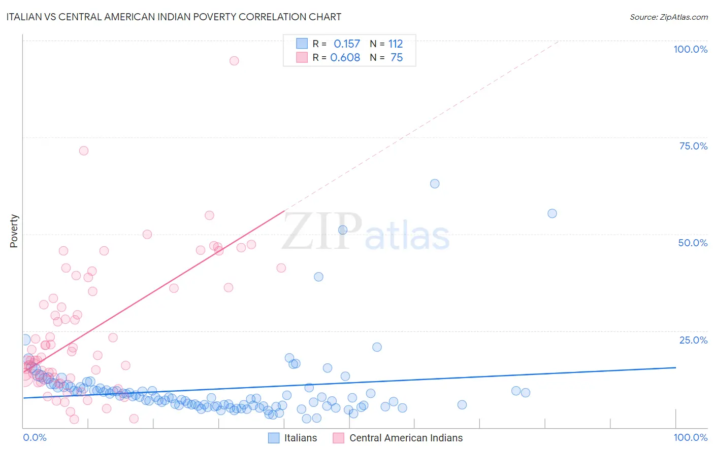 Italian vs Central American Indian Poverty