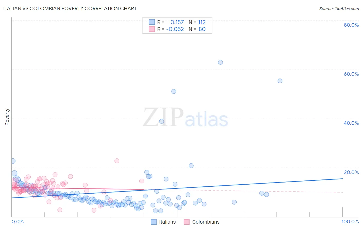 Italian vs Colombian Poverty