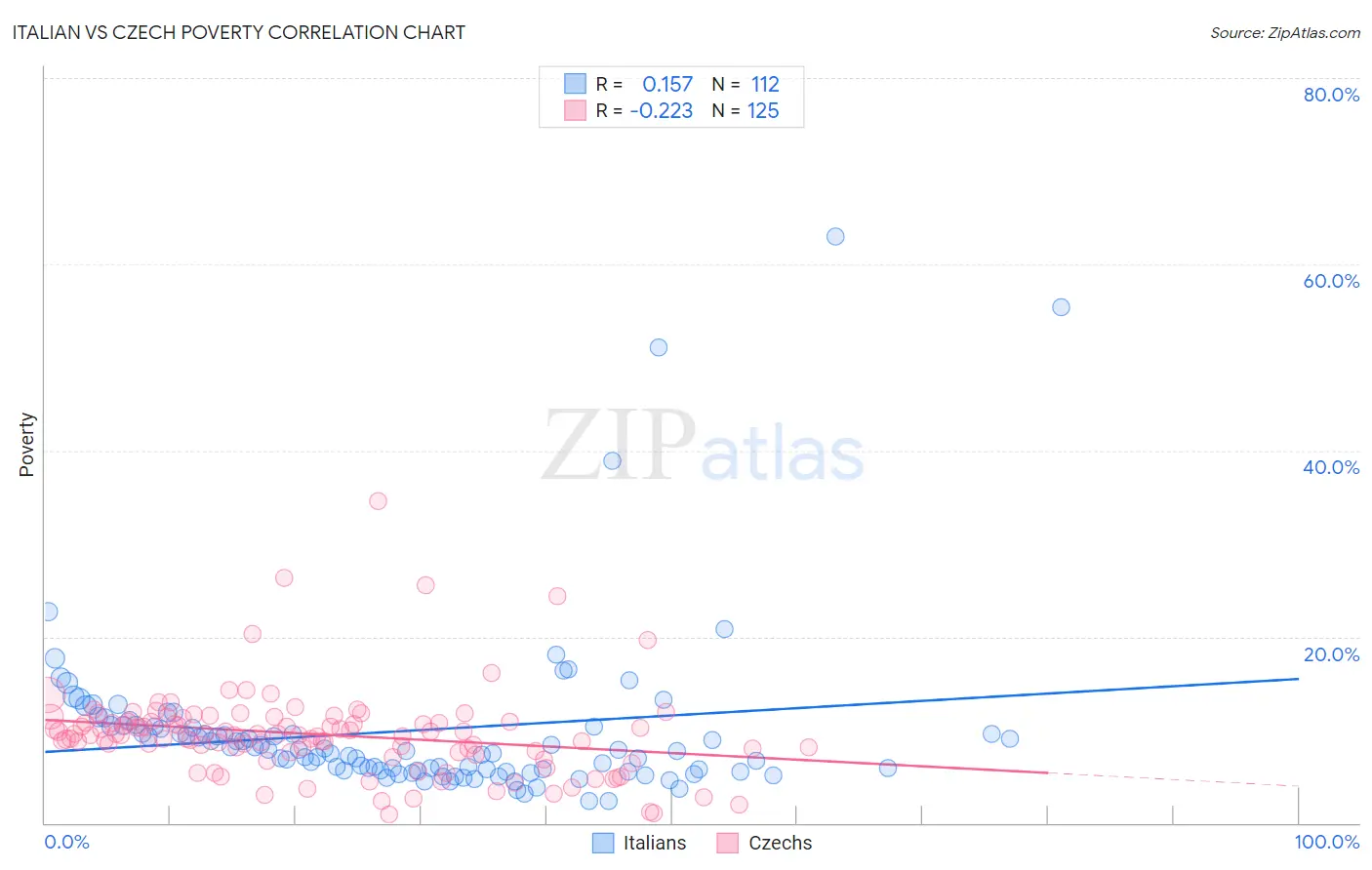 Italian vs Czech Poverty