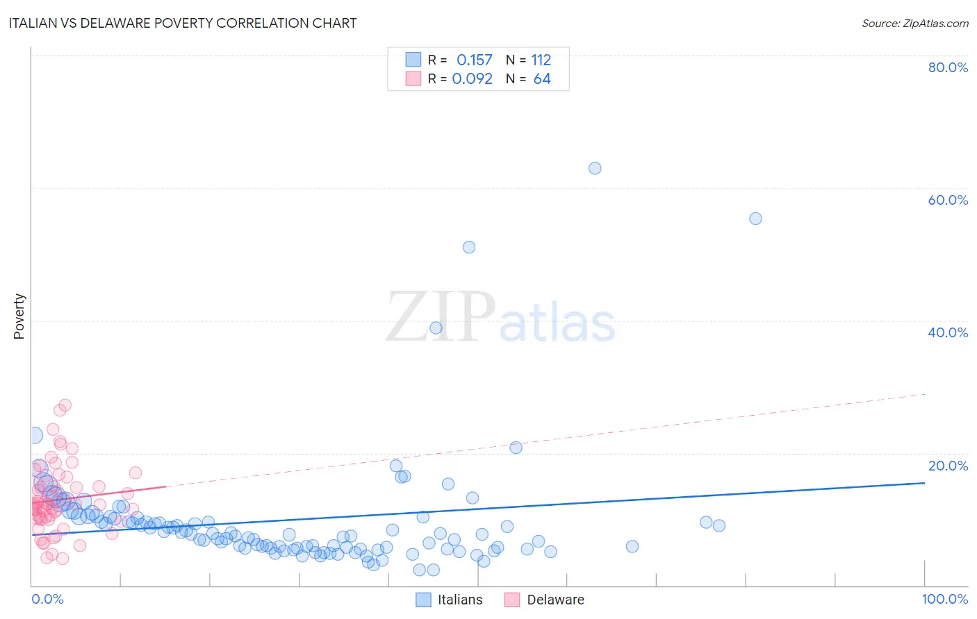 Italian vs Delaware Poverty