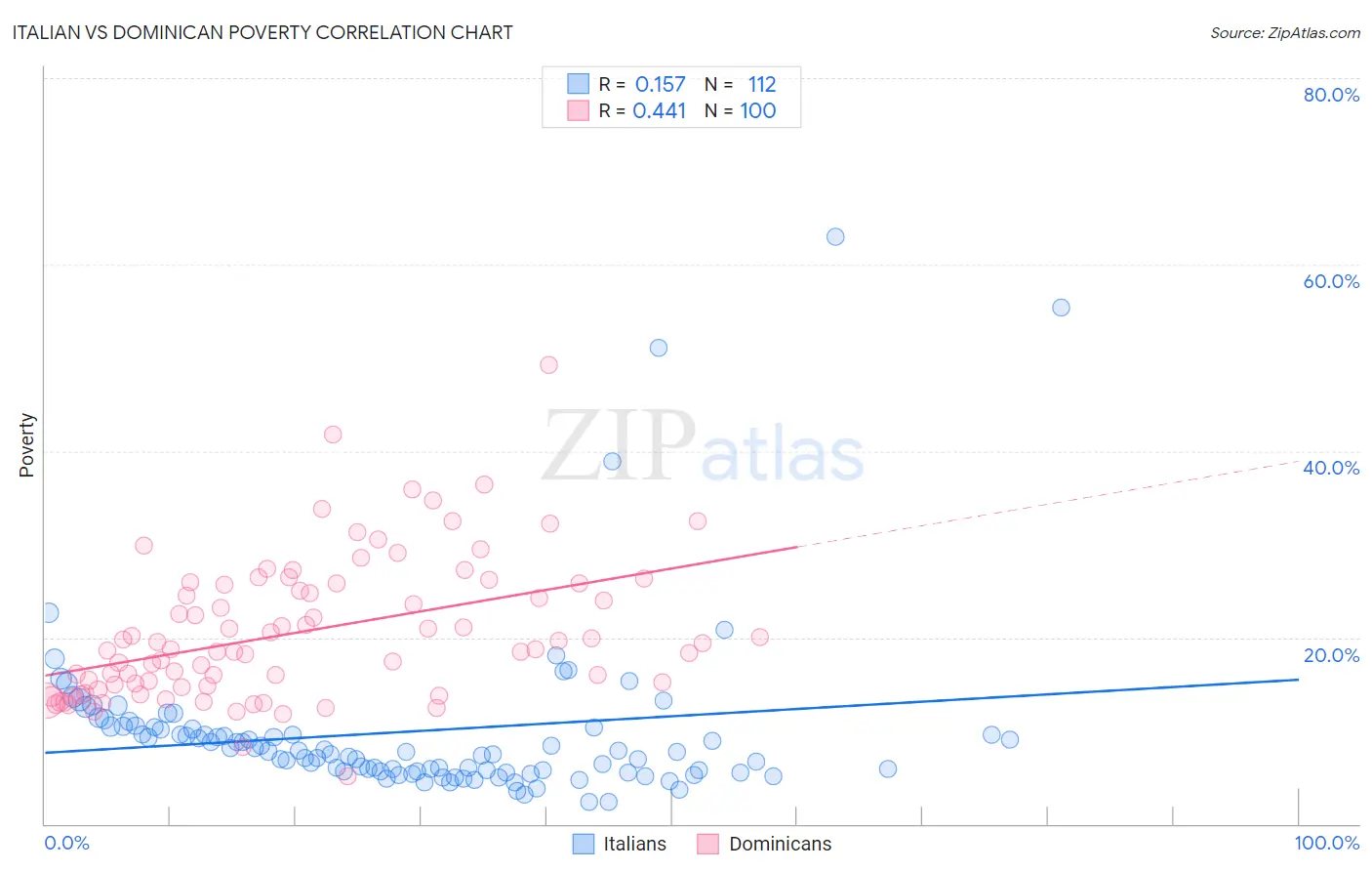 Italian vs Dominican Poverty