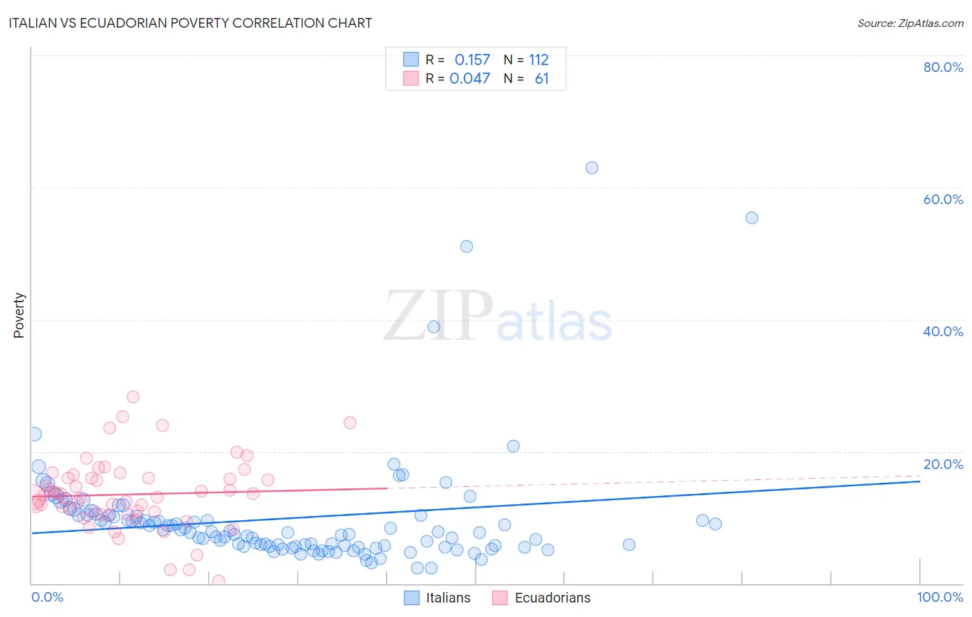 Italian vs Ecuadorian Poverty