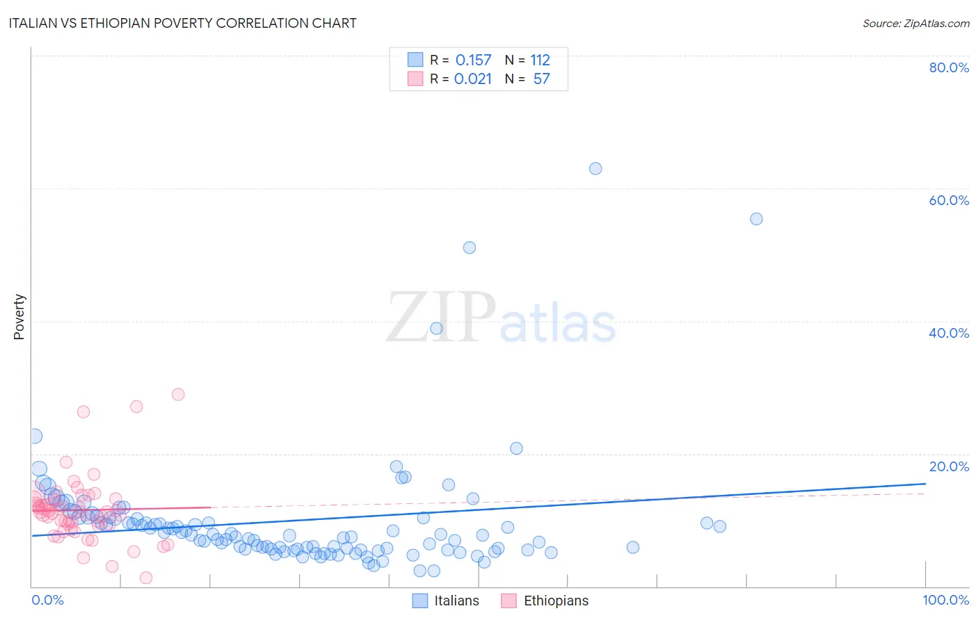 Italian vs Ethiopian Poverty