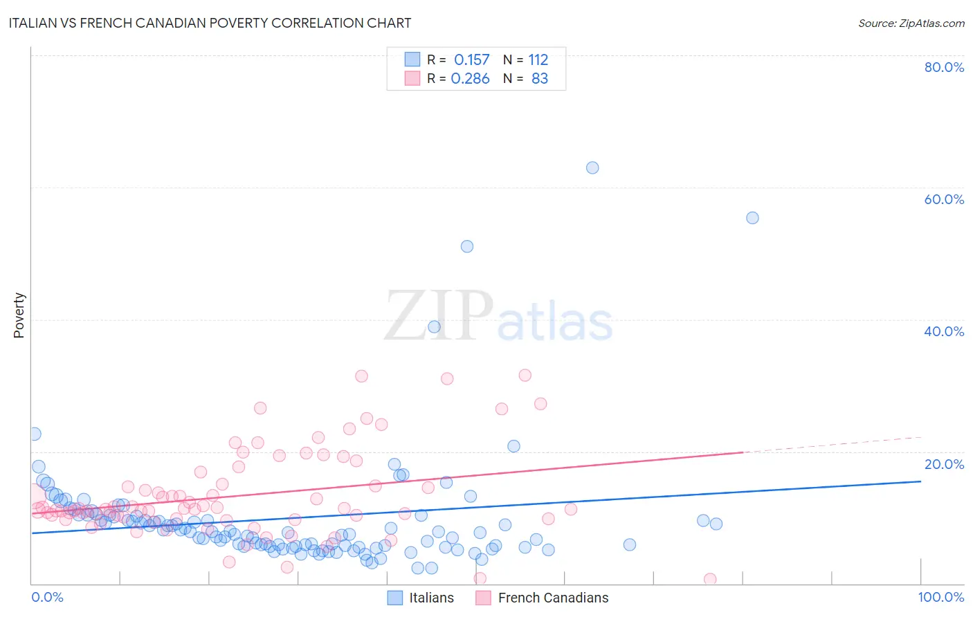 Italian vs French Canadian Poverty