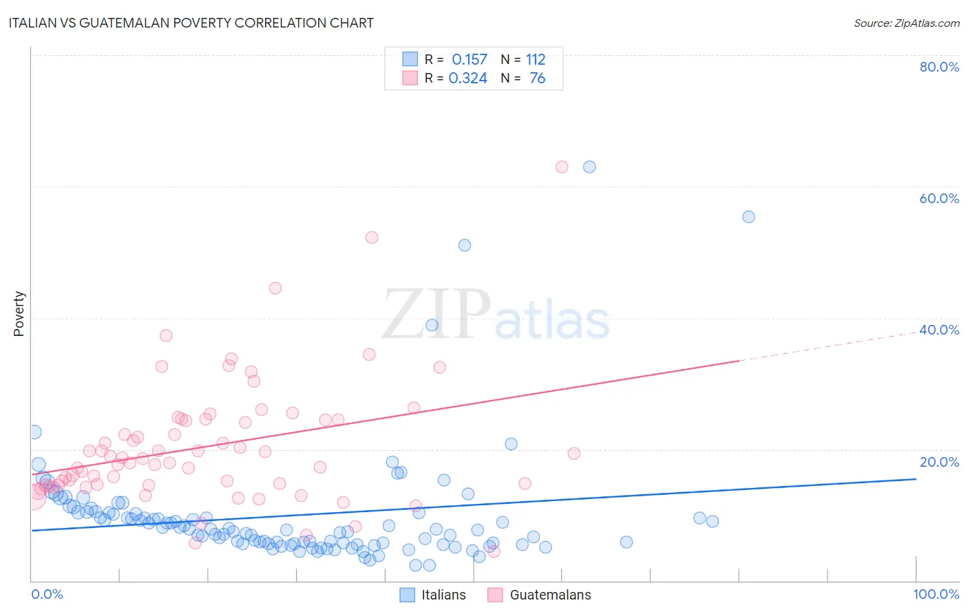 Italian vs Guatemalan Poverty