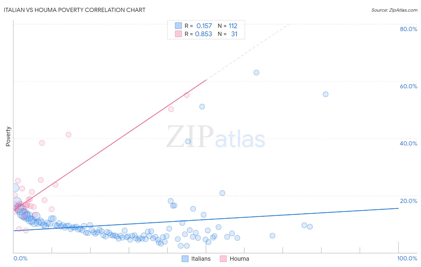 Italian vs Houma Poverty