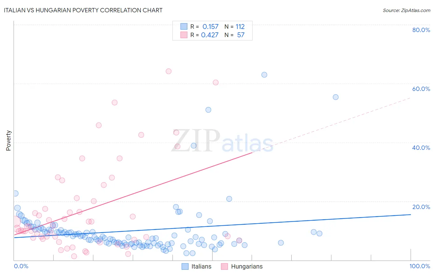 Italian vs Hungarian Poverty