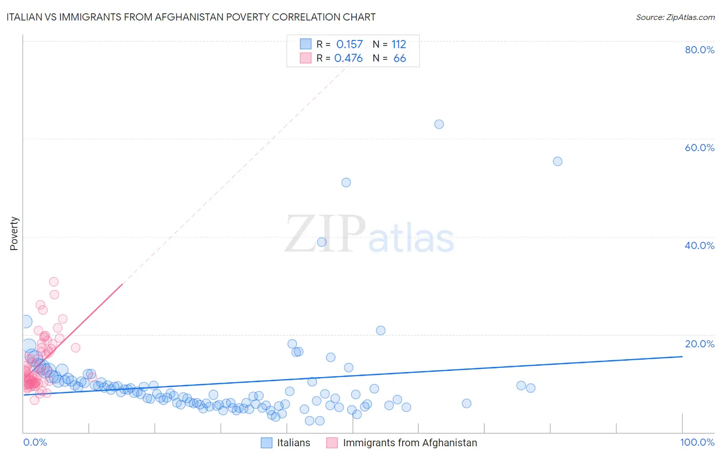 Italian vs Immigrants from Afghanistan Poverty