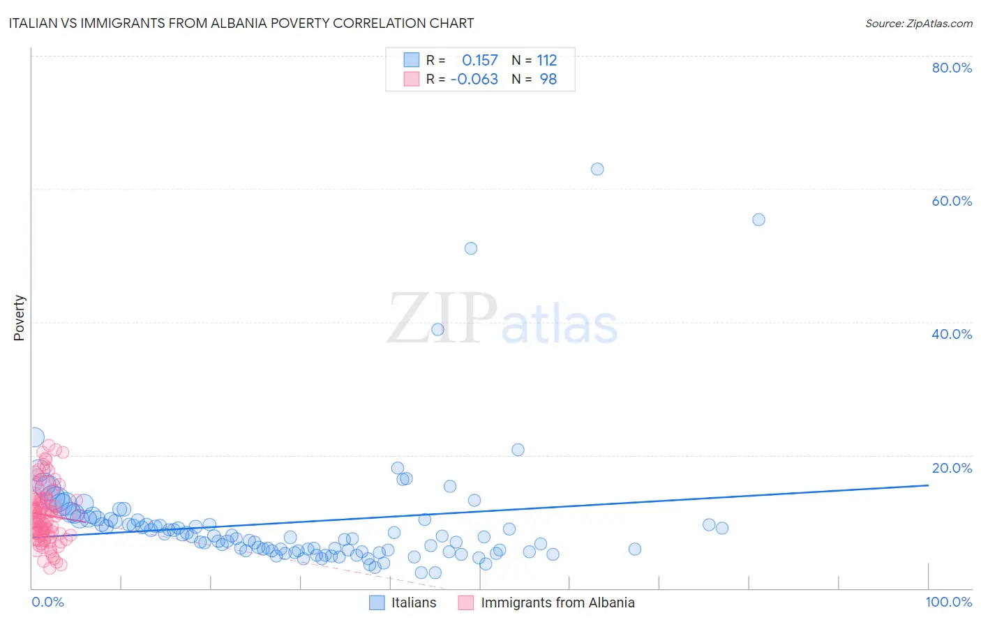 Italian vs Immigrants from Albania Poverty