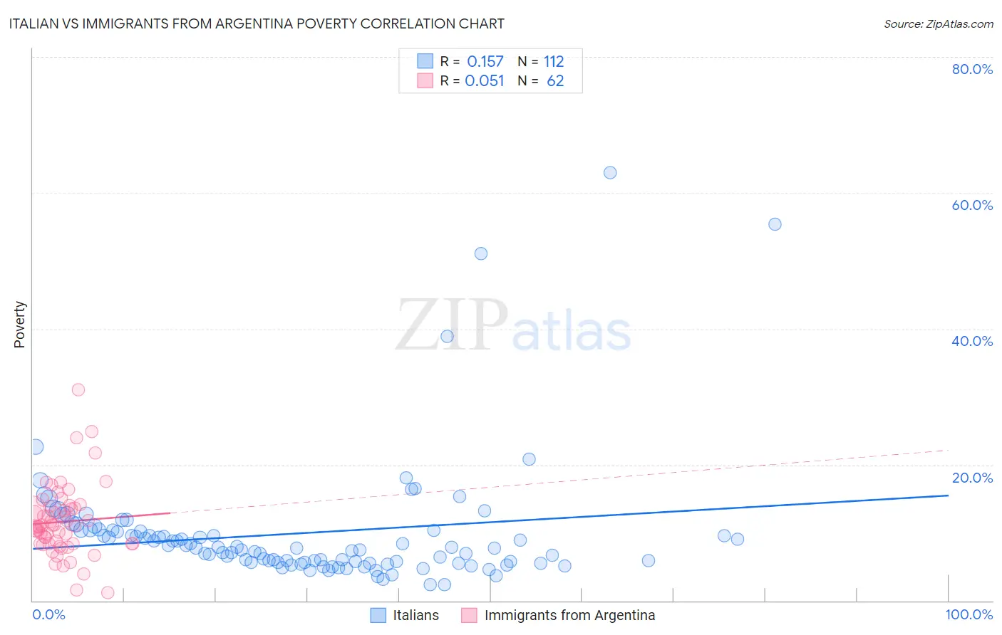 Italian vs Immigrants from Argentina Poverty