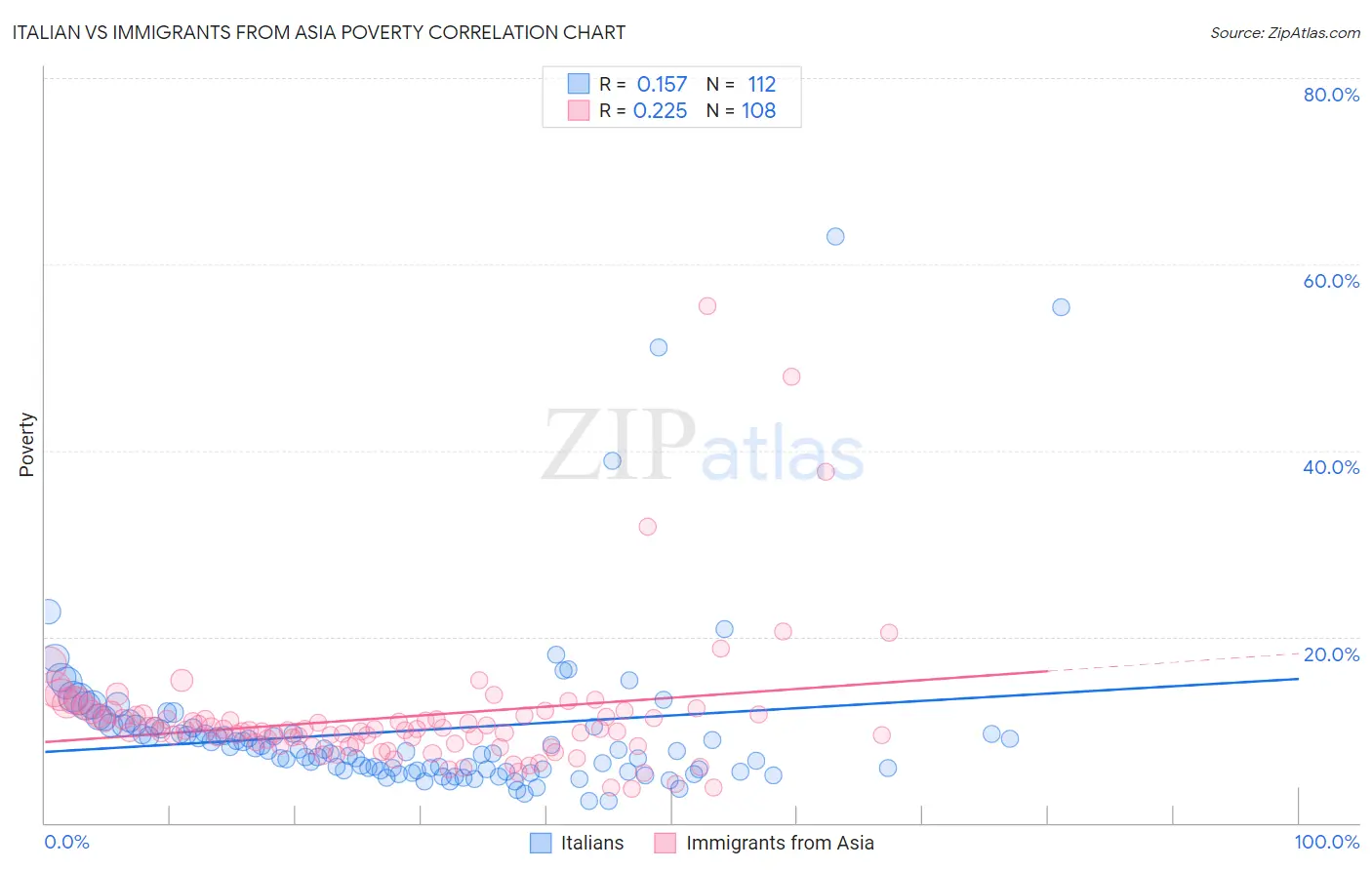 Italian vs Immigrants from Asia Poverty