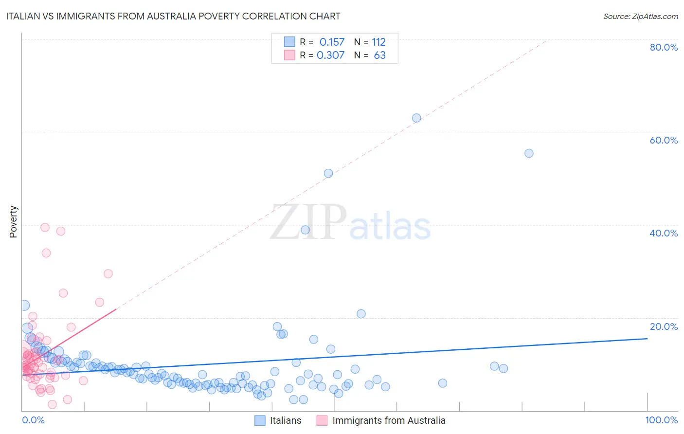 Italian vs Immigrants from Australia Poverty