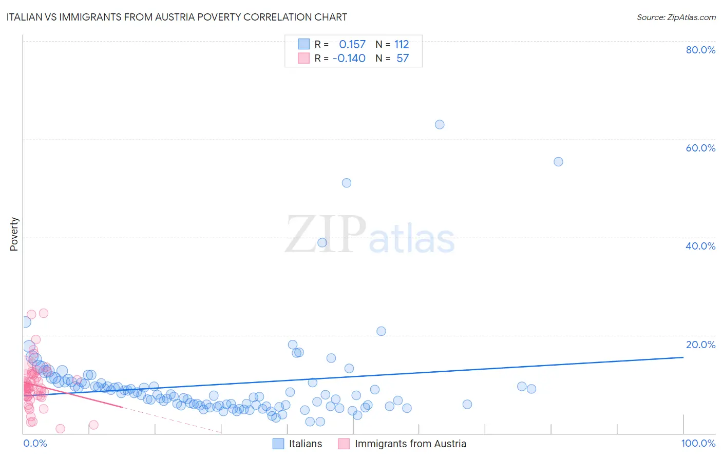 Italian vs Immigrants from Austria Poverty