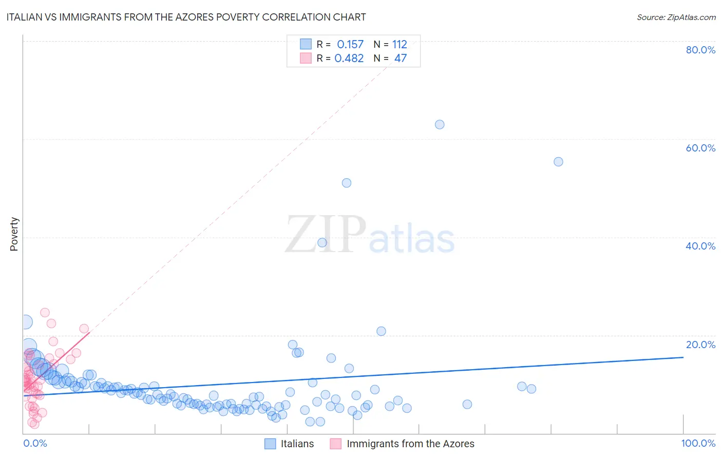 Italian vs Immigrants from the Azores Poverty