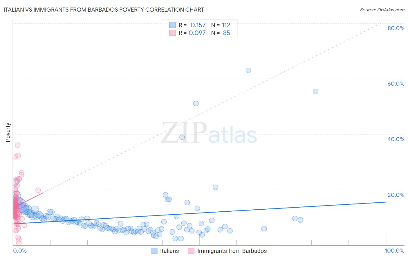 Italian vs Immigrants from Barbados Poverty