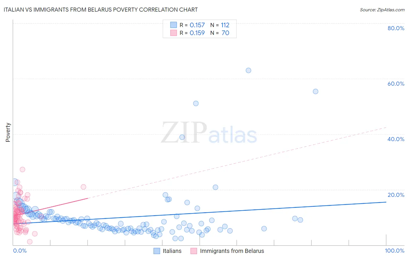 Italian vs Immigrants from Belarus Poverty