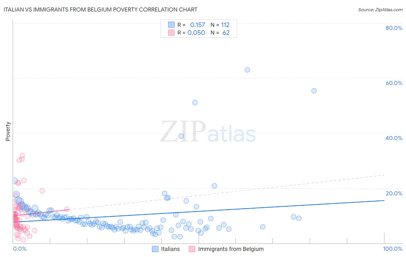 Italian vs Immigrants from Belgium Poverty