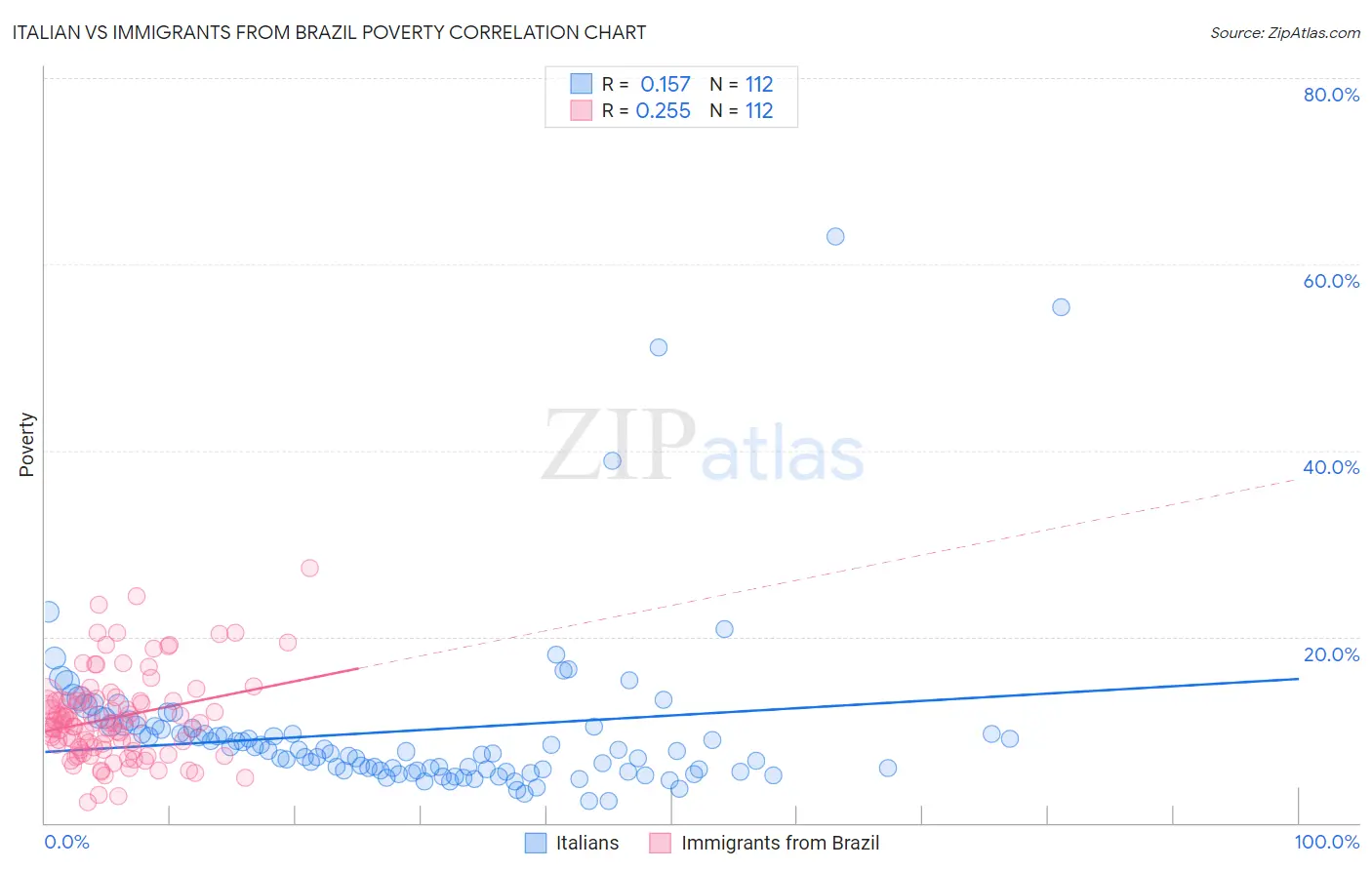 Italian vs Immigrants from Brazil Poverty