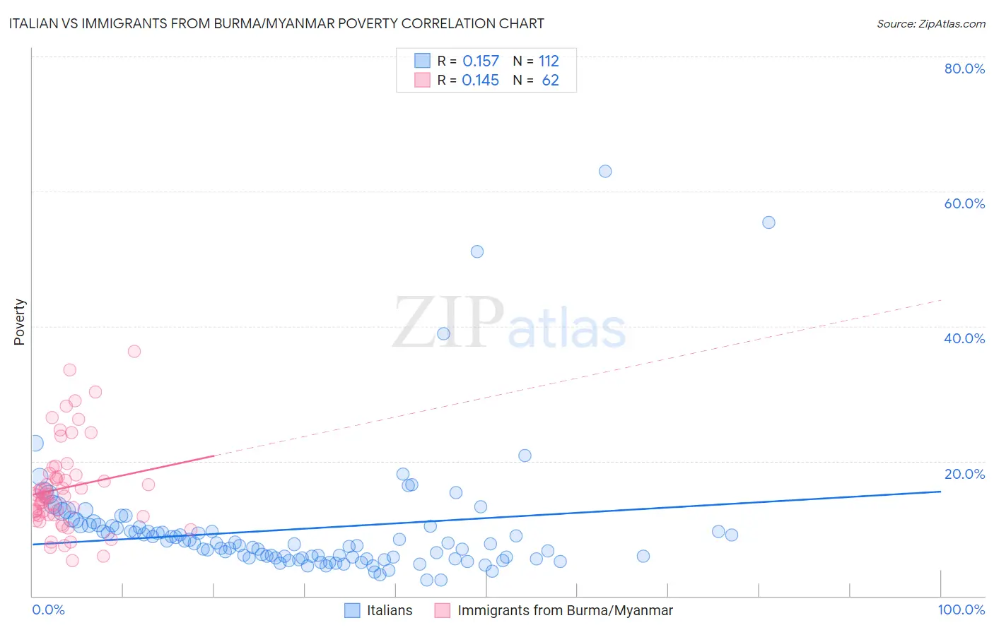 Italian vs Immigrants from Burma/Myanmar Poverty