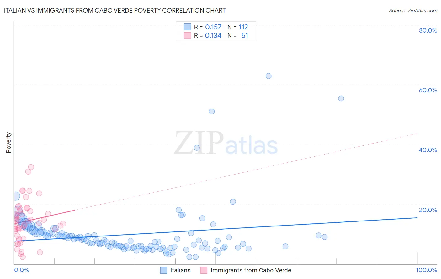 Italian vs Immigrants from Cabo Verde Poverty
