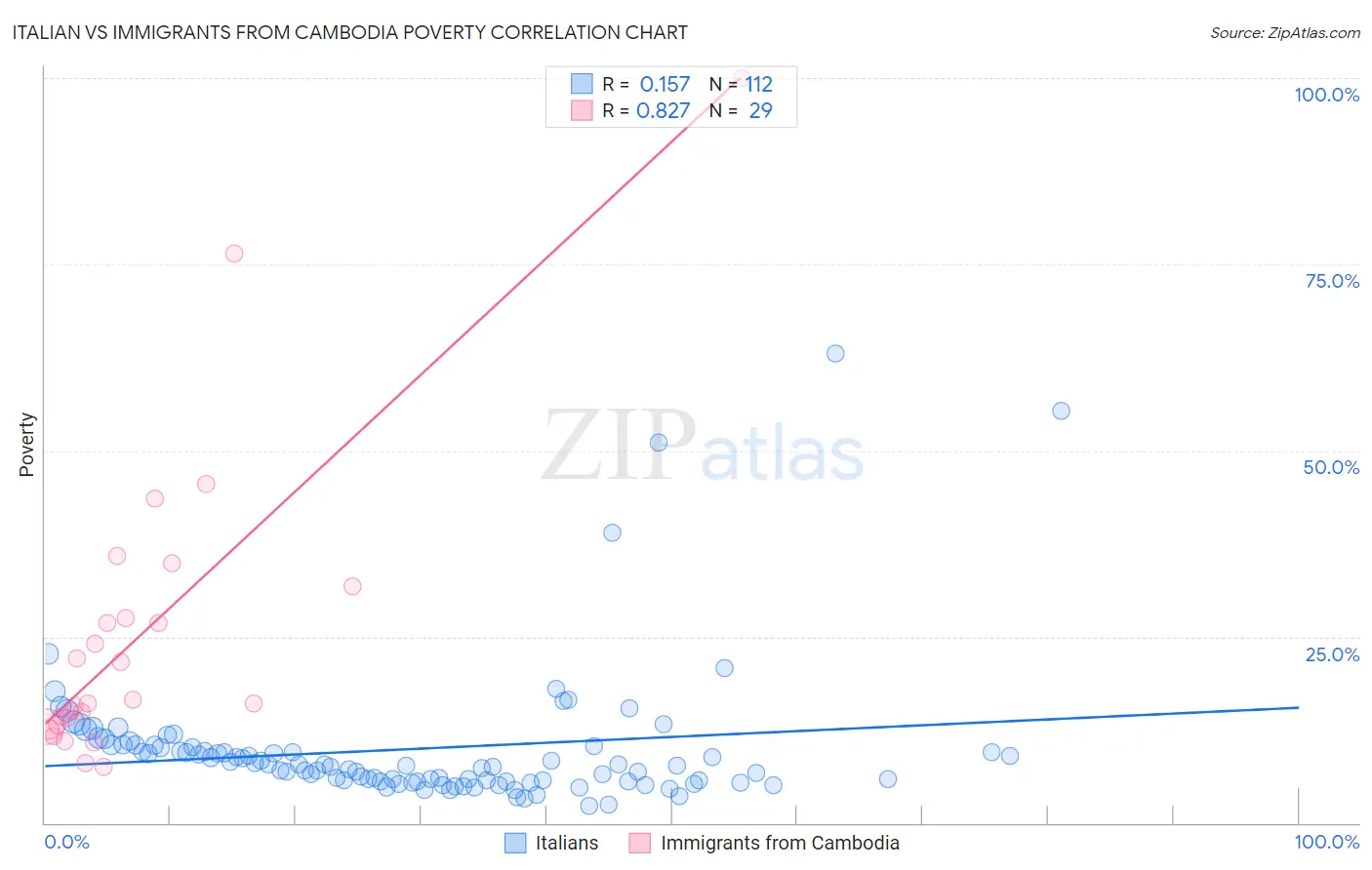 Italian vs Immigrants from Cambodia Poverty