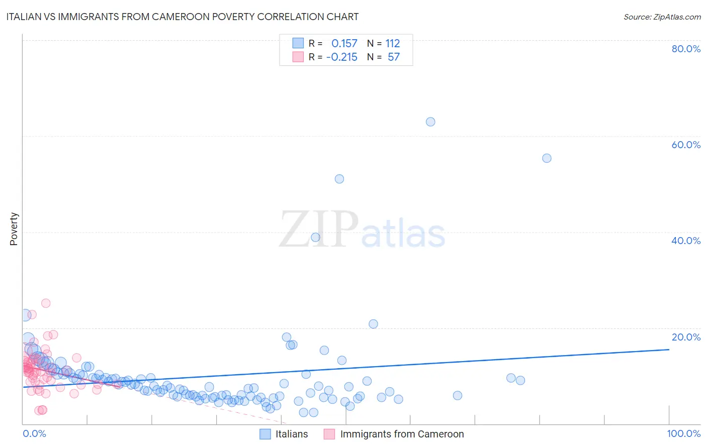 Italian vs Immigrants from Cameroon Poverty