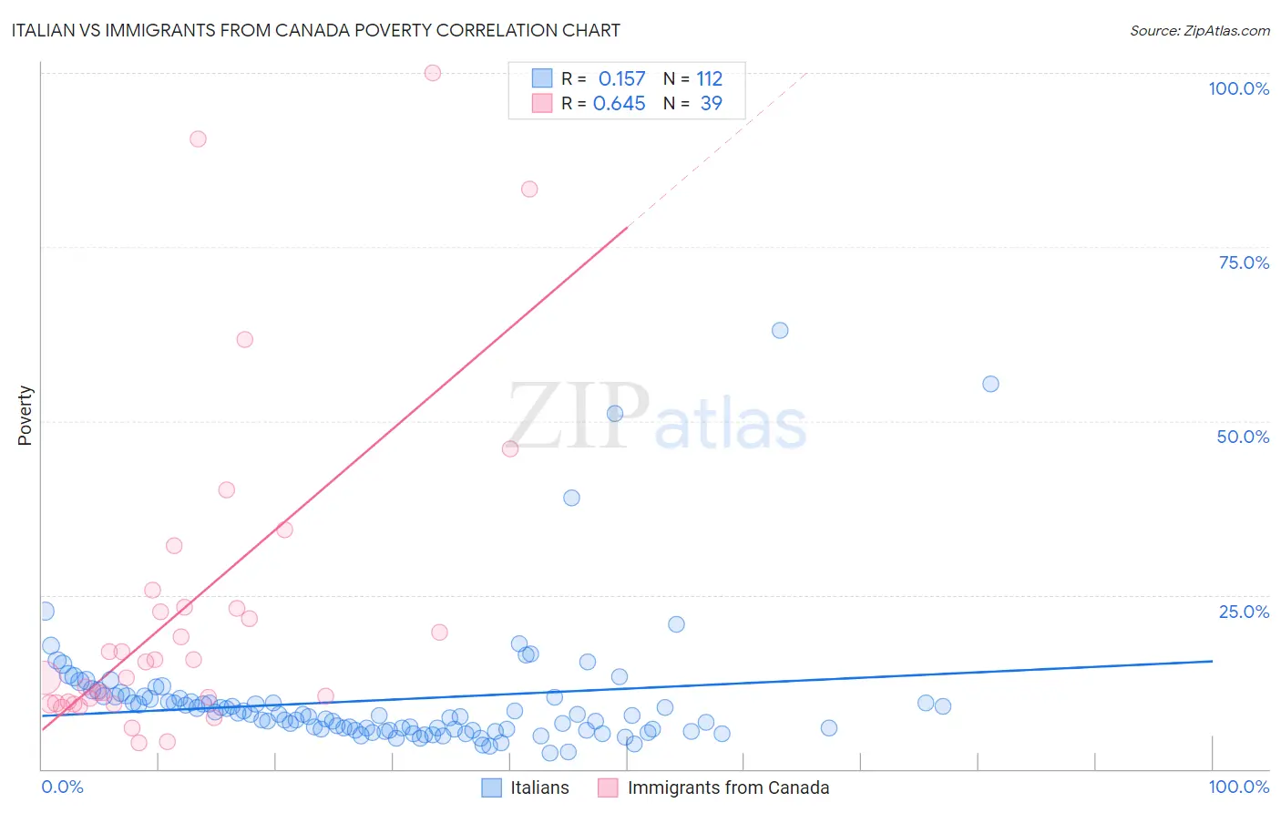Italian vs Immigrants from Canada Poverty