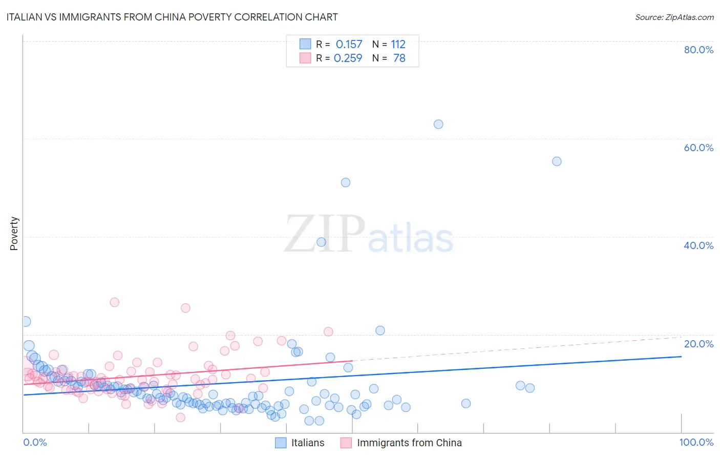 Italian vs Immigrants from China Poverty