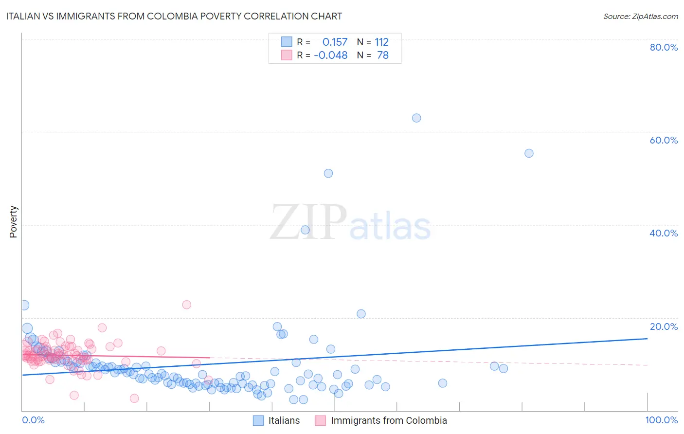 Italian vs Immigrants from Colombia Poverty