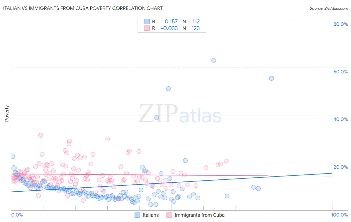 Italian vs Immigrants from Cuba Poverty