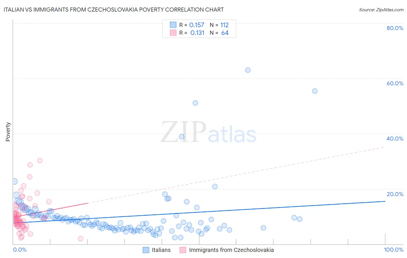 Italian vs Immigrants from Czechoslovakia Poverty