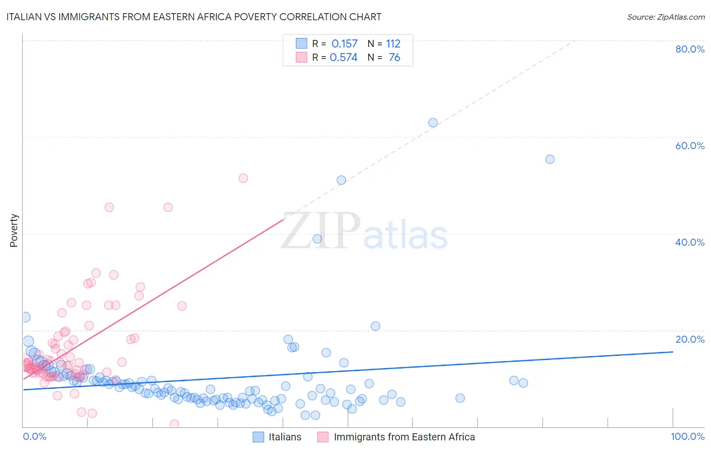 Italian vs Immigrants from Eastern Africa Poverty