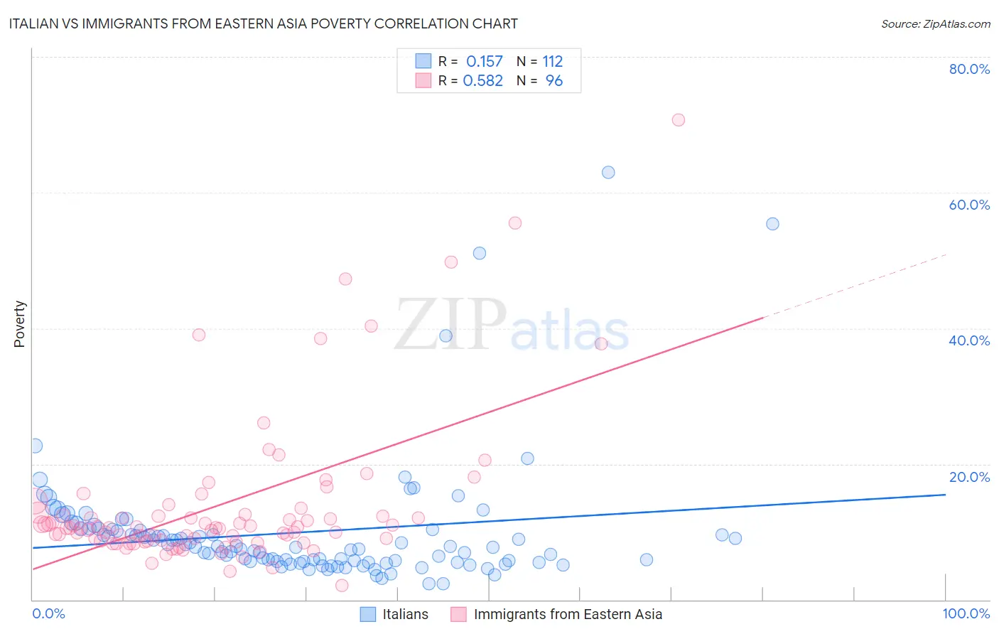Italian vs Immigrants from Eastern Asia Poverty