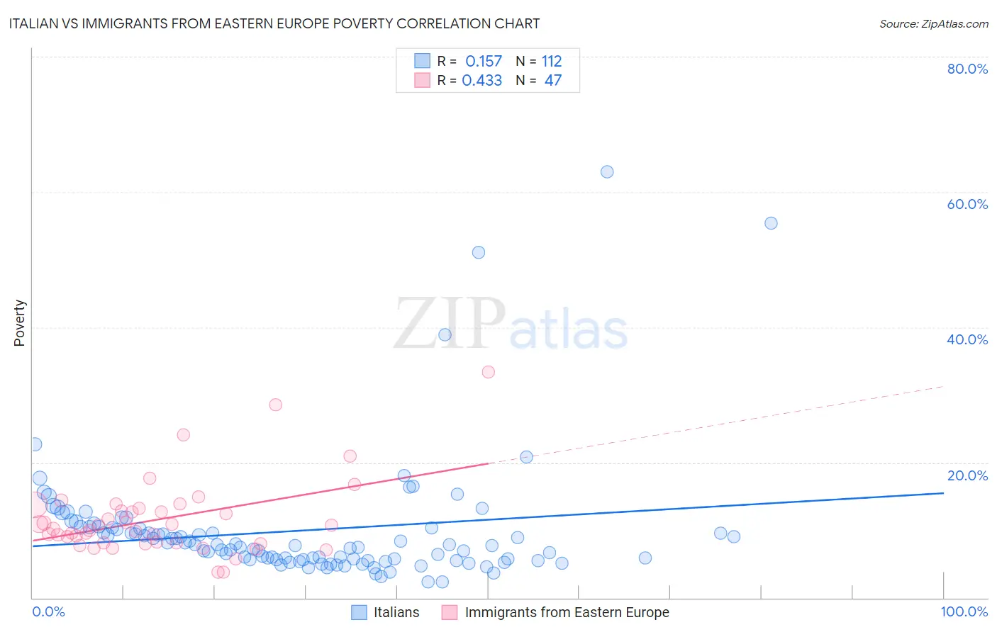 Italian vs Immigrants from Eastern Europe Poverty