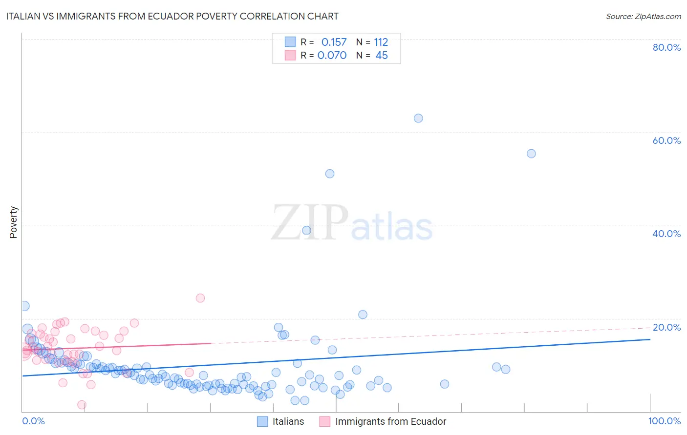 Italian vs Immigrants from Ecuador Poverty
