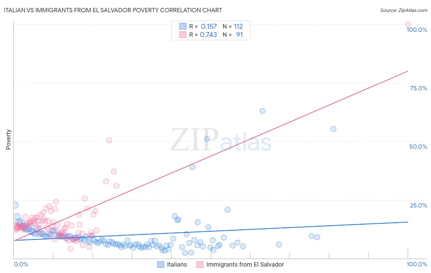 Italian vs Immigrants from El Salvador Poverty