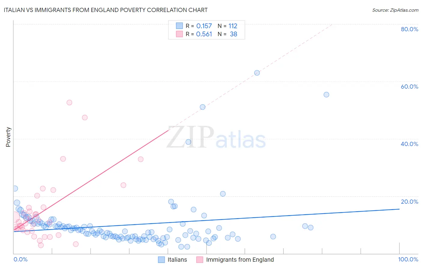 Italian vs Immigrants from England Poverty