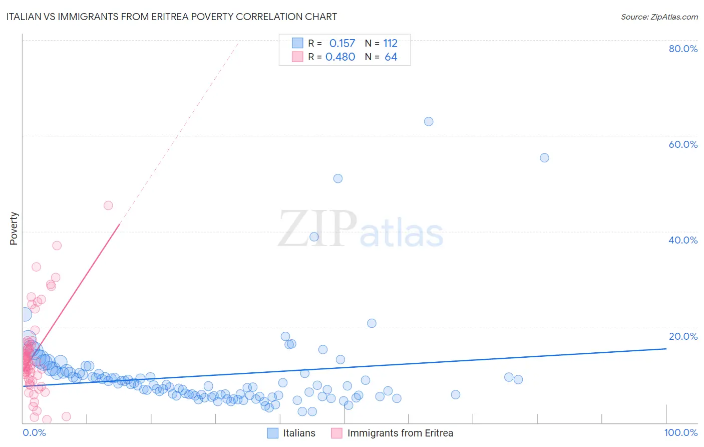 Italian vs Immigrants from Eritrea Poverty